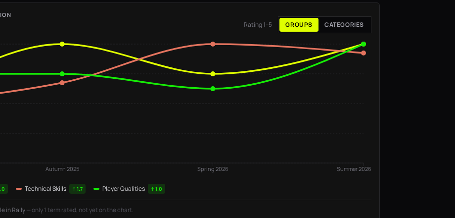 Parent trend view
